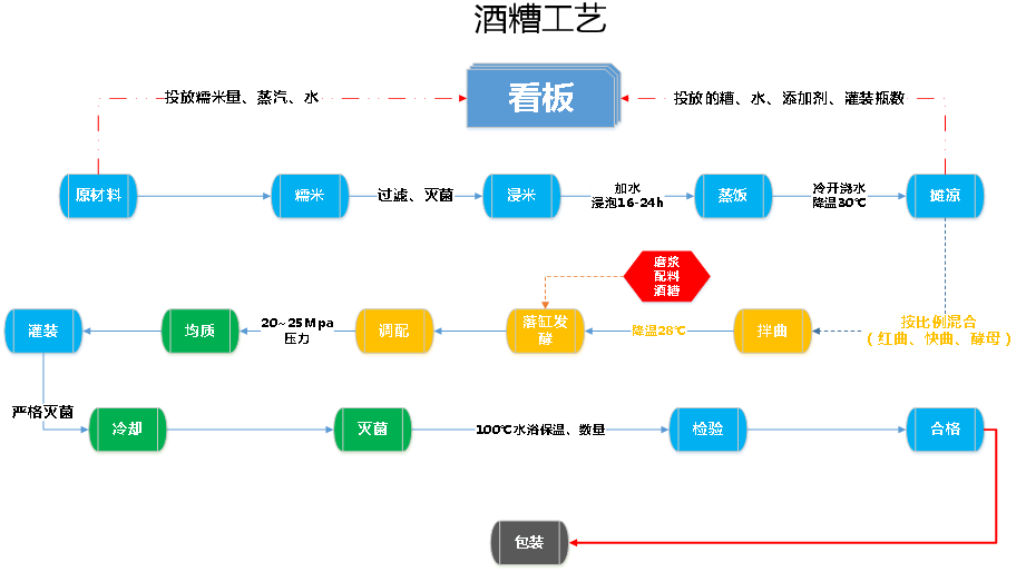 管家婆生产制造管理案例—米酒生产企业案例