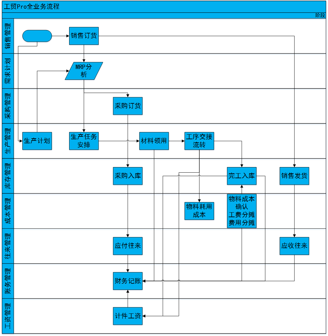 管家婆工贸pro全业务流程图