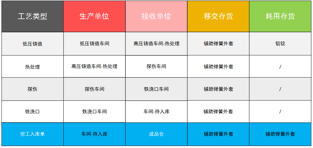 管家婆工贸pro生产管理工艺路线图