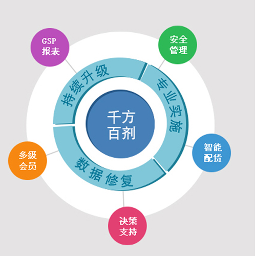 千方百剂医药管理系统