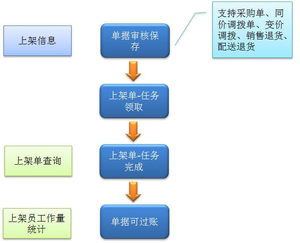 仓储管理模块解决方案—任我行千方百剂医药管理系统