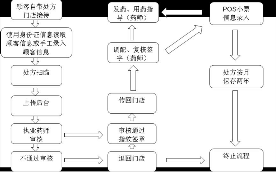 任我行千方百剂远程审方