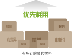 优先耗用