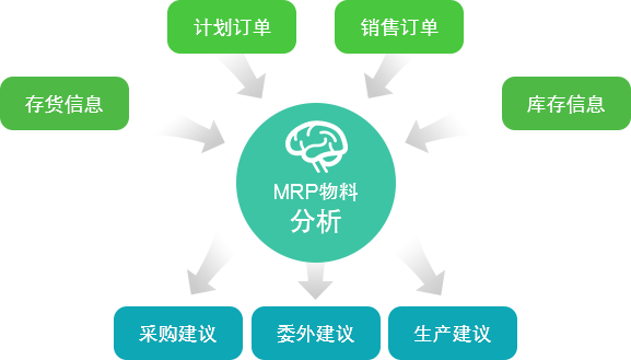 管家婆MRP运算分析
