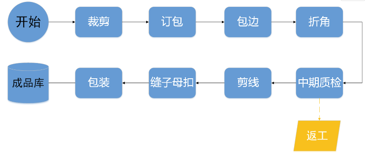 管家婆工贸PRO磁性软纱门公益流程