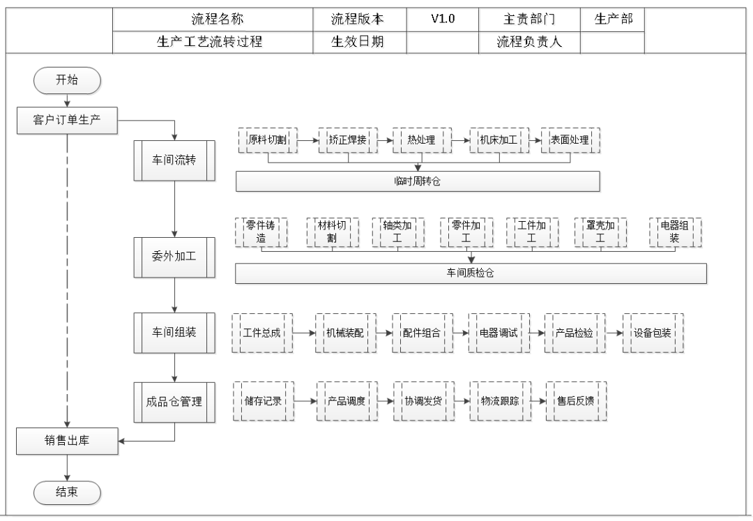 管家婆工贸ERP流程梳理