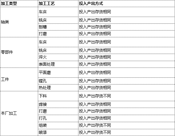 管家婆工贸ERP工艺设置