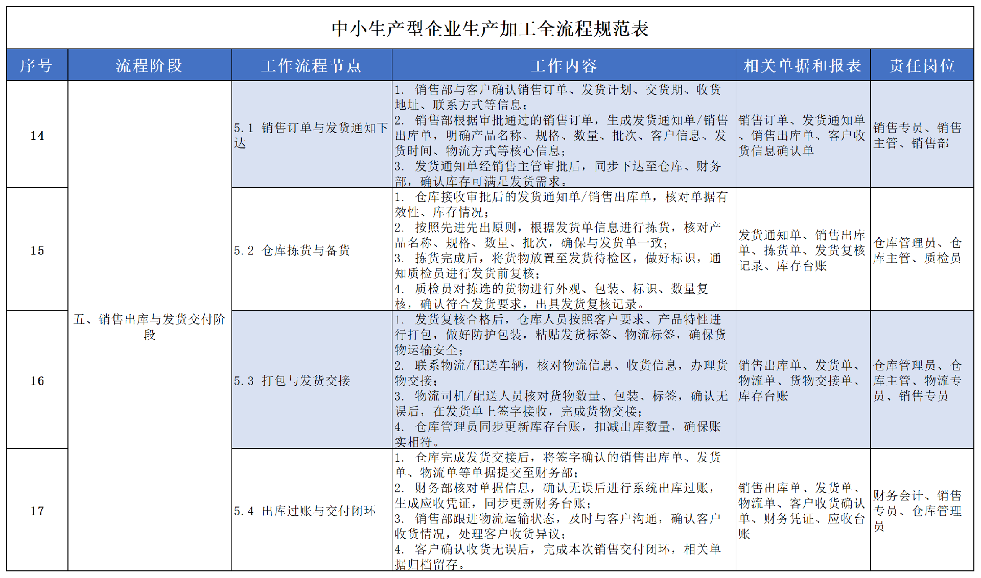 中小生产型企业生产到出库全流程规范表_生产到出库全流程(5).png