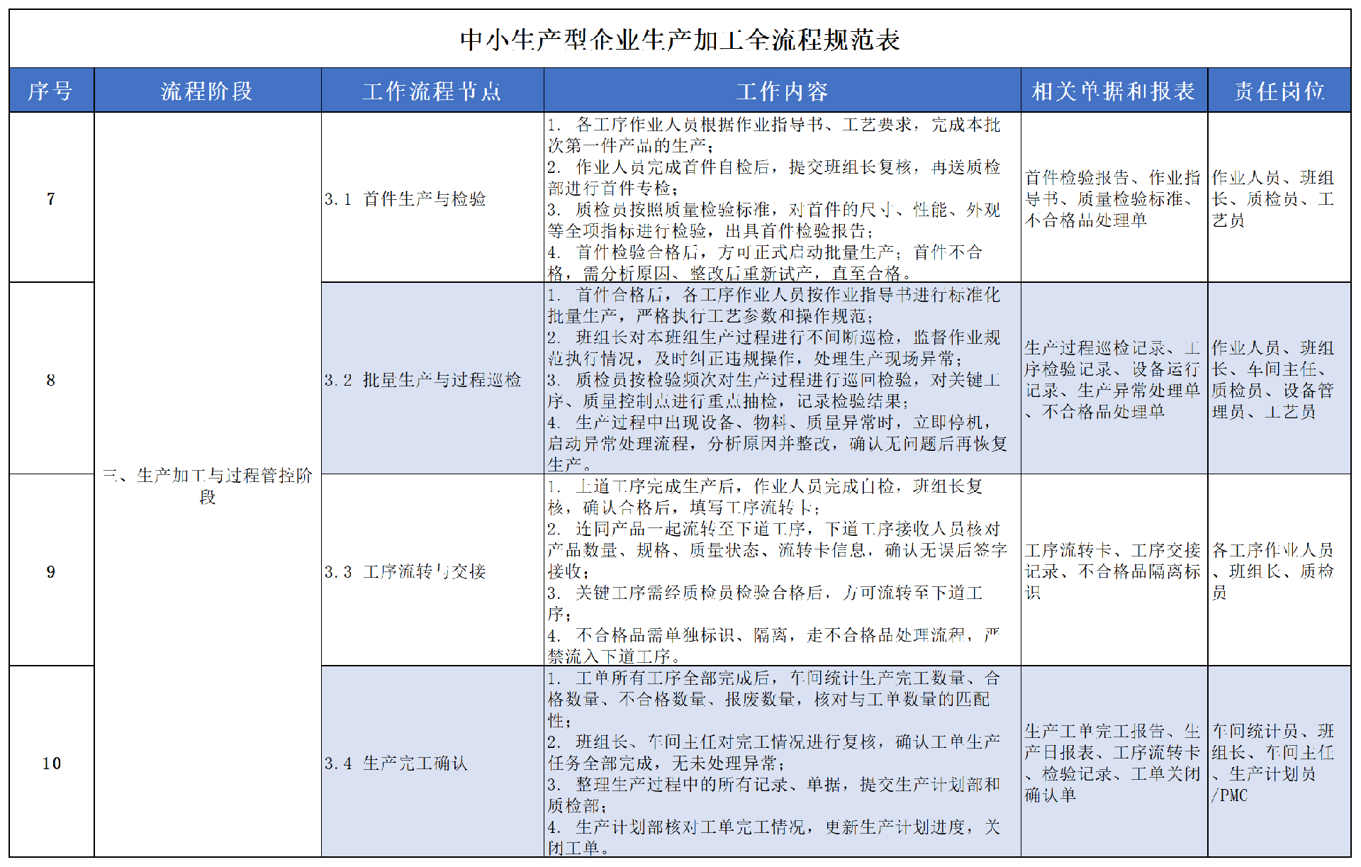 中小生产型企业生产到出库全流程规范表_生产到出库全流程(6).png