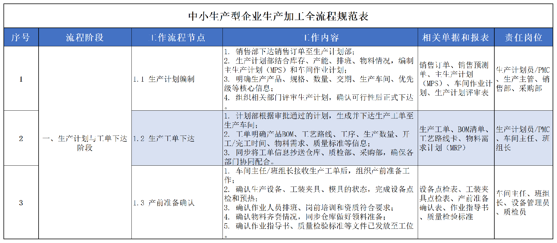 中小生产型企业生产到出库全流程规范表_生产到出库全流程(8).png
