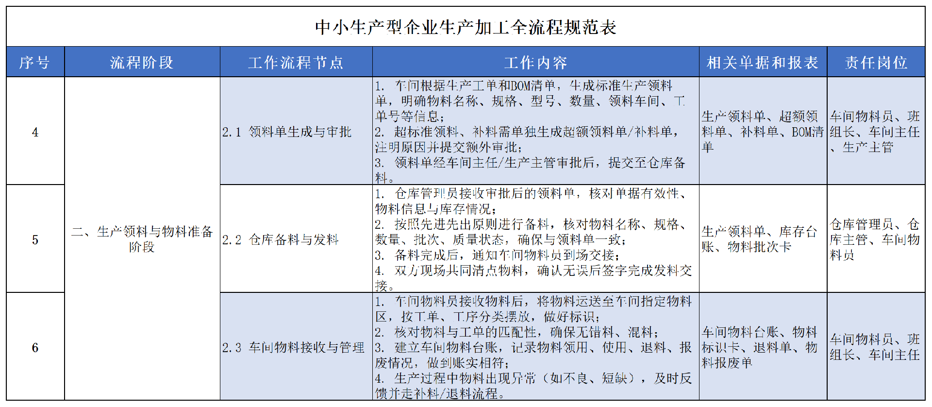 中小生产型企业生产到出库全流程规范表_生产到出库全流程(9).png