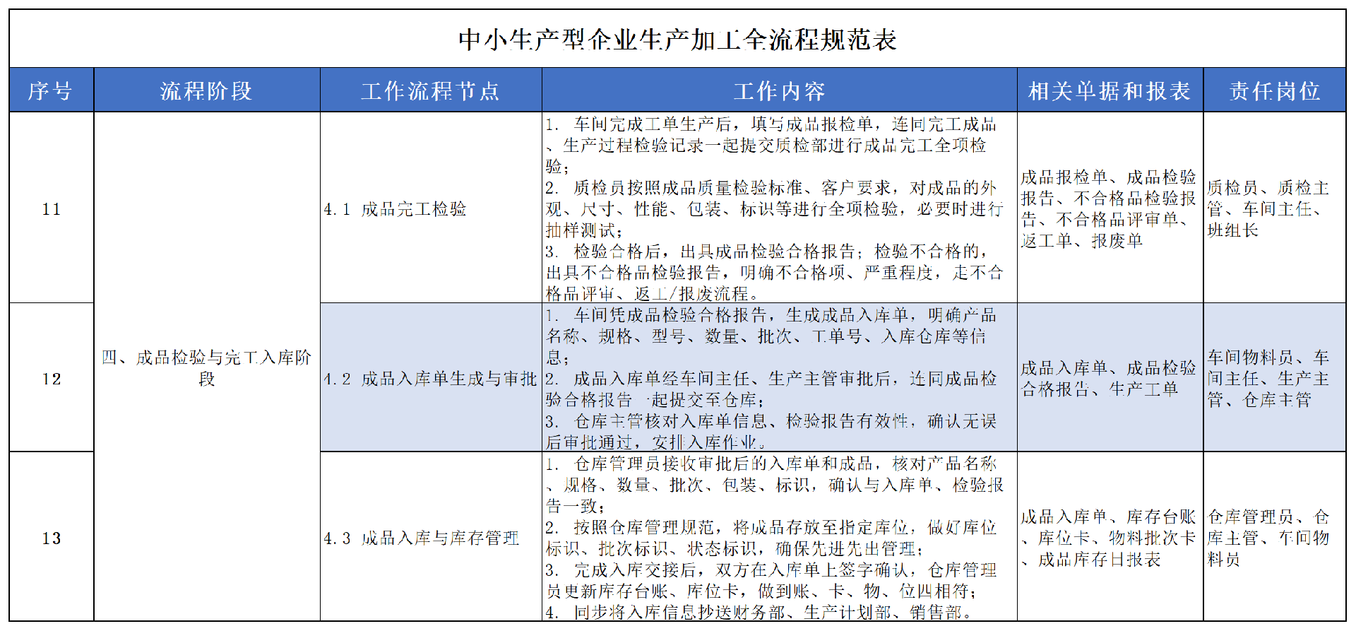 中小生产型企业生产到出库全流程规范表_生产到出库全流程(7).png