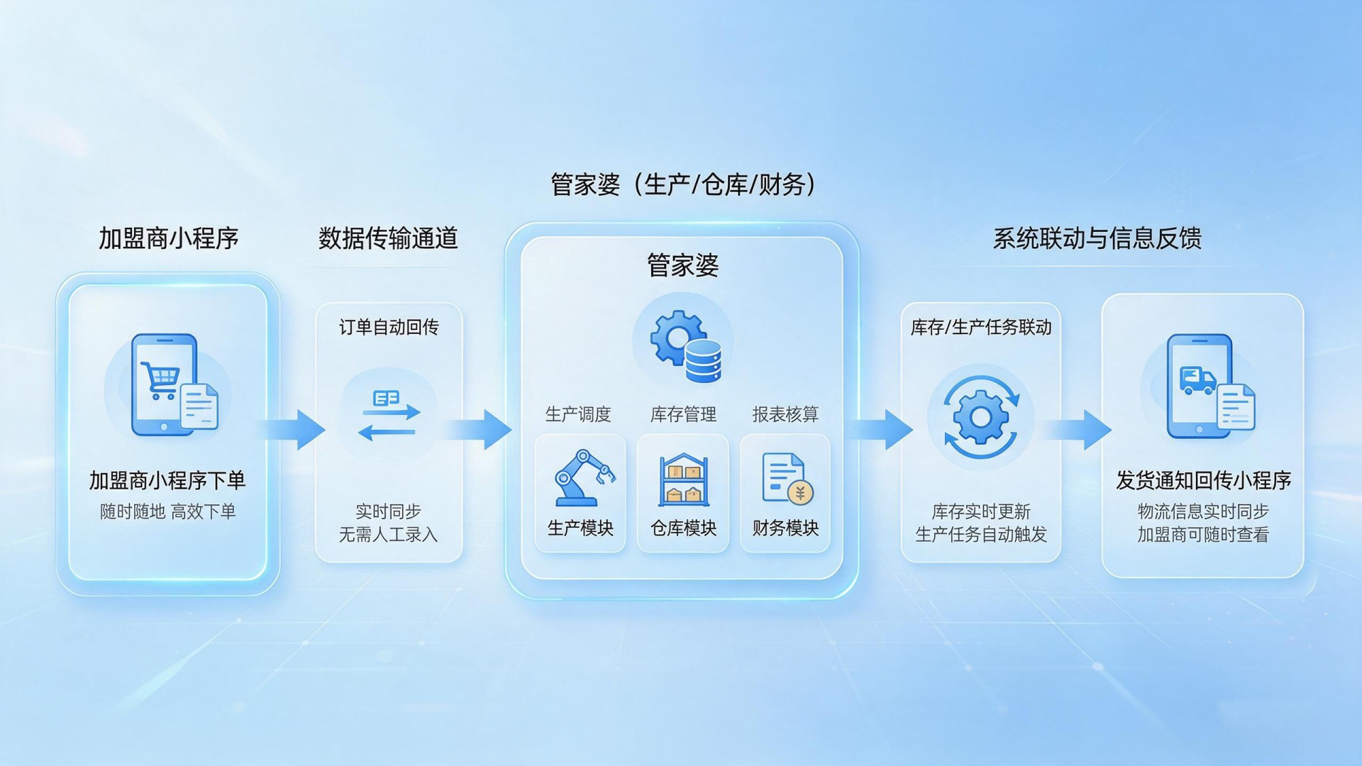 管家婆天通 S1 建材生产管理界面 (3).jpg