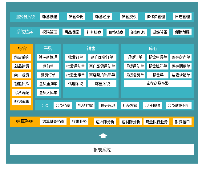 管家婆服装DRP应用流程