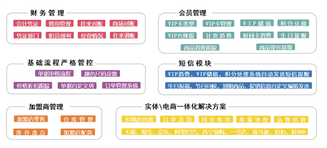 管家婆服装S应用流程