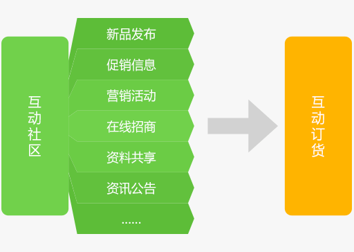 管家婆指掌天下互动社区上下游都在同一个平台中，通过持续不段的运营、营销，订货就成了必然