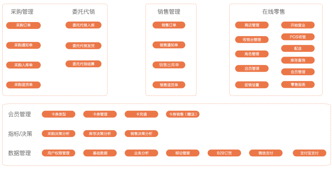 管家婆汽配汽修应用流程