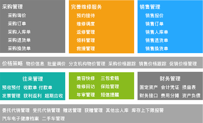 管家婆汽车保养维修企业应用流程