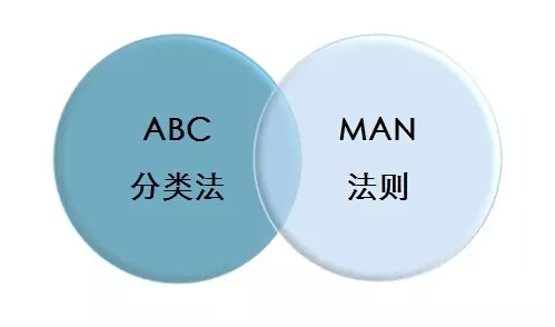 ABC分类法是根据事物在技术、经济方面的主要特征，进行分类排列，从而实现区别对待区别管理的一种方法。